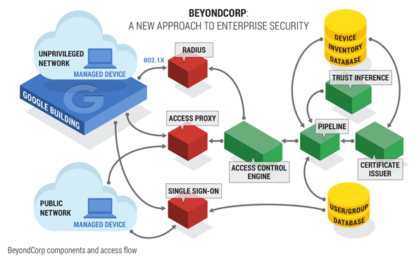 BeyondCorp Architecture Diagram